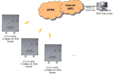 ET7131-IP65 13.56MHz高频RFID GPRS读写器 远程测控通信的高效解决方案